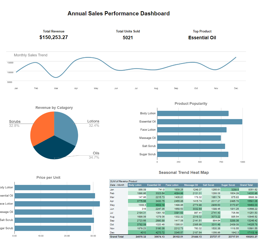 Google Sheets sales dashboard example