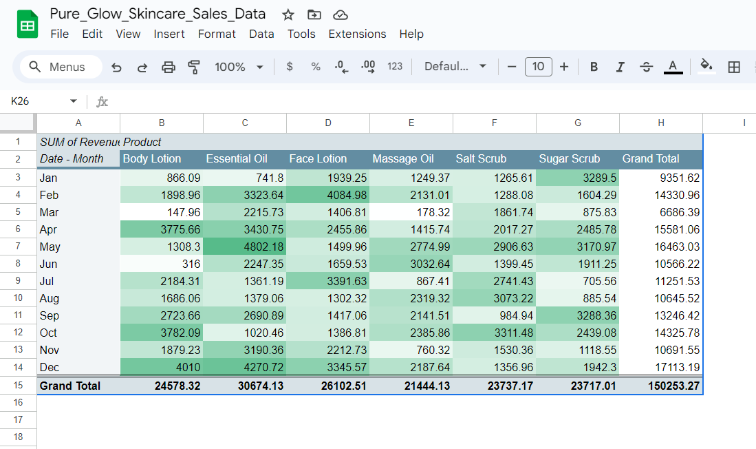 Heat map for sales trends in Google Sheets