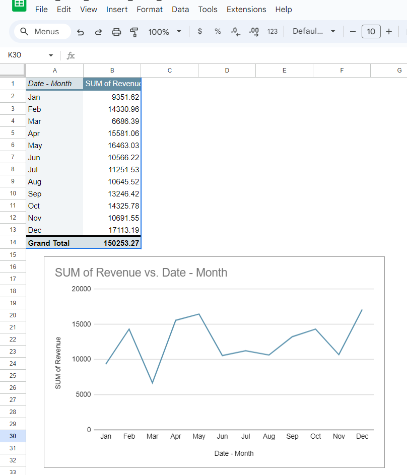 Line chart for sales trends in Google Sheets